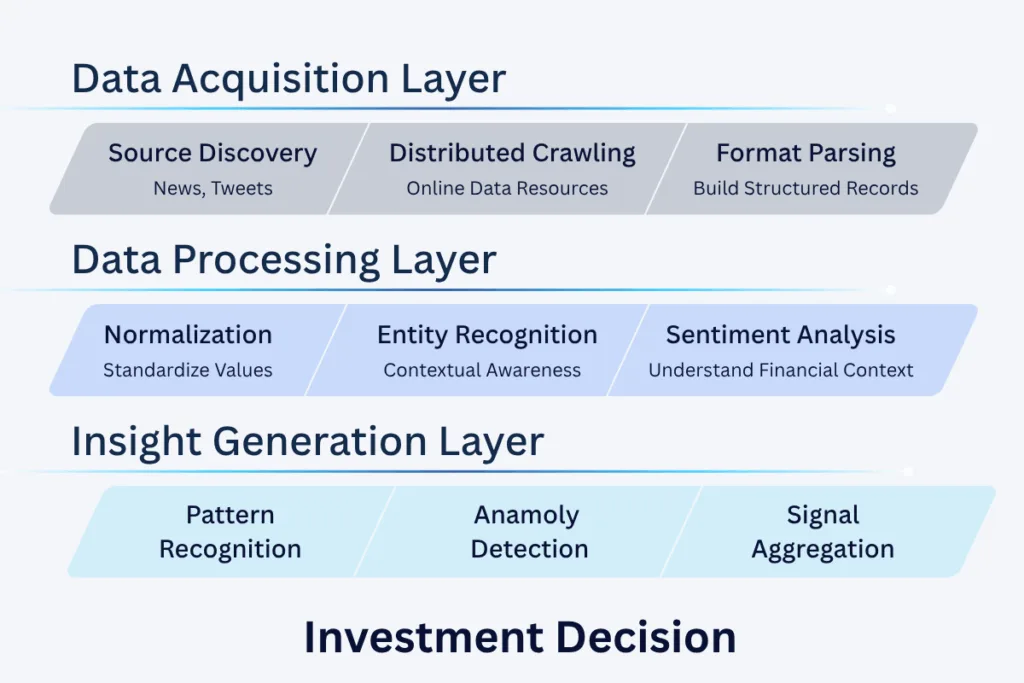 Three layers feeding an investment decision: data acquisition, data processing, insight generation