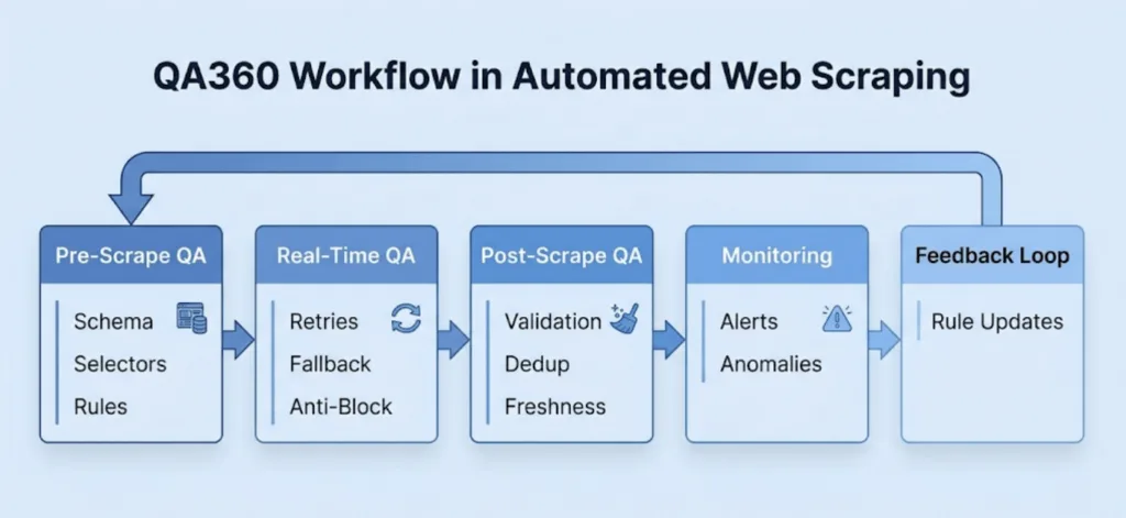QA360 workflow for automated web scraping: pre-scrape QA, real-time QA, post-scrape QA, monitoring, and a feedback loop back into the rules