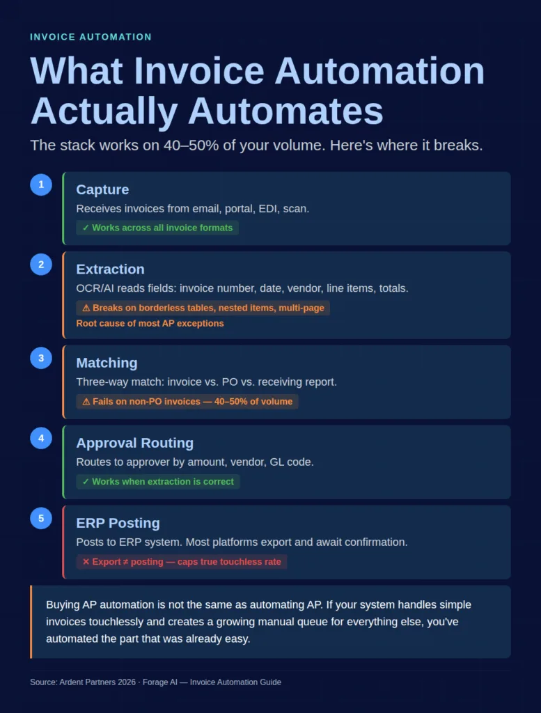 The five stages of an invoice automation stack, capture, extraction, matching, approval routing and ERP posting, with the failure point marked at each stage