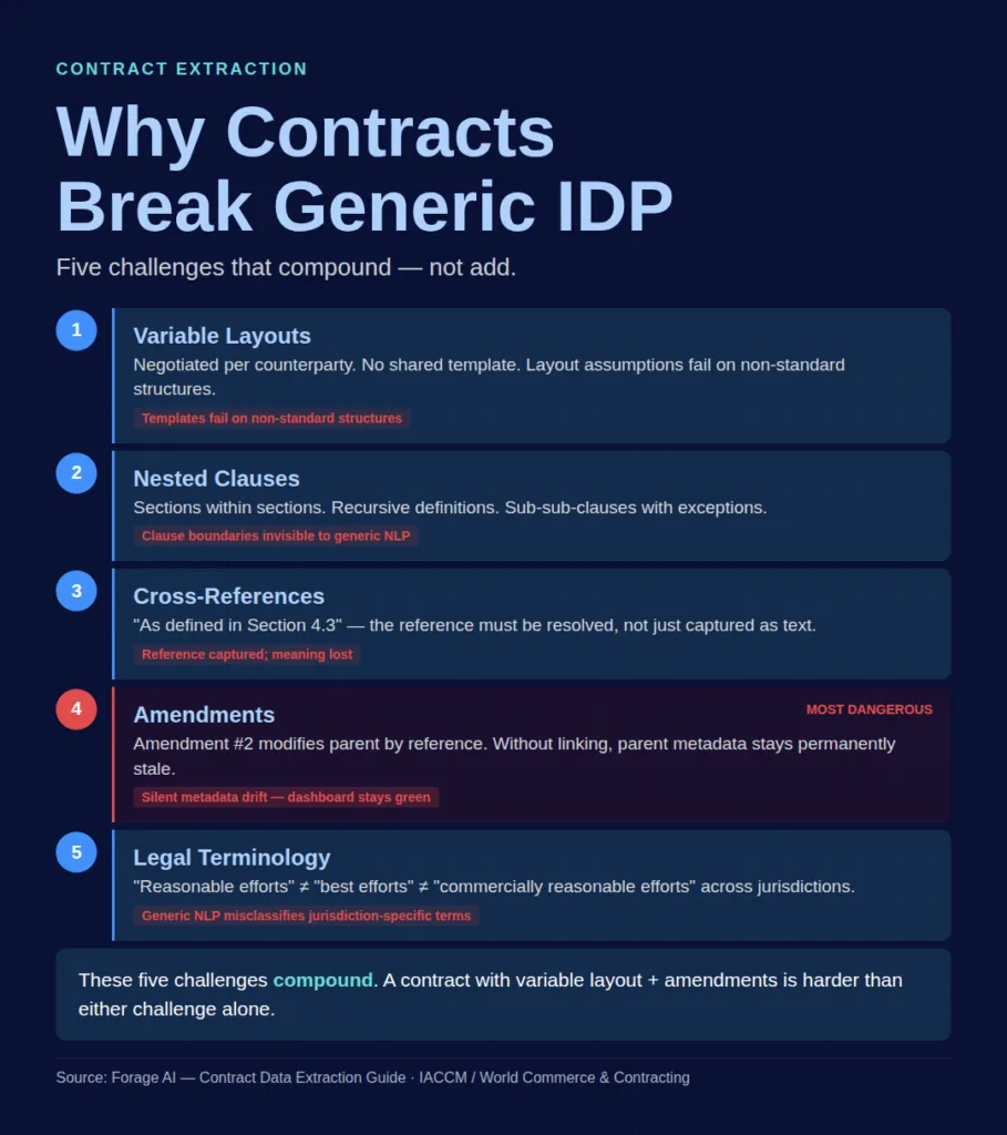 Why contracts break generic IDP