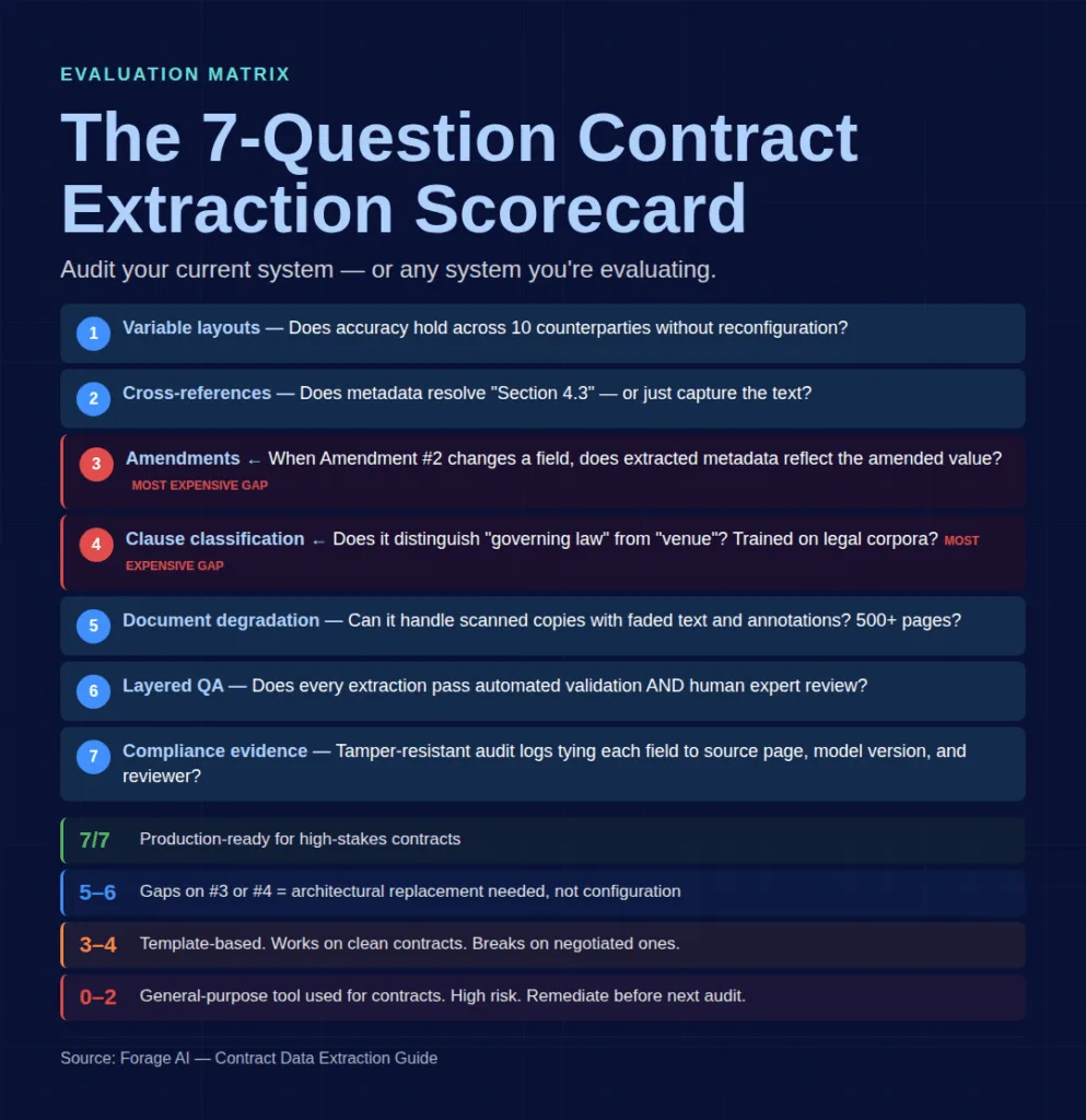 7 Question Contract extraction Scorecard