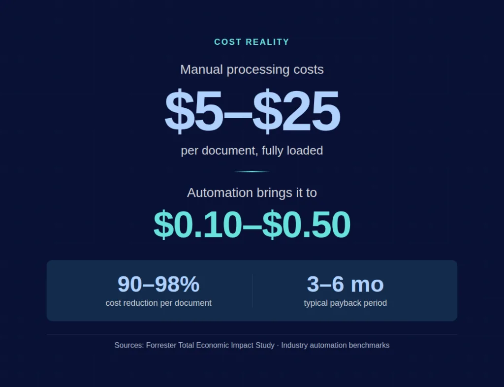 Cost reality of documentent processing
