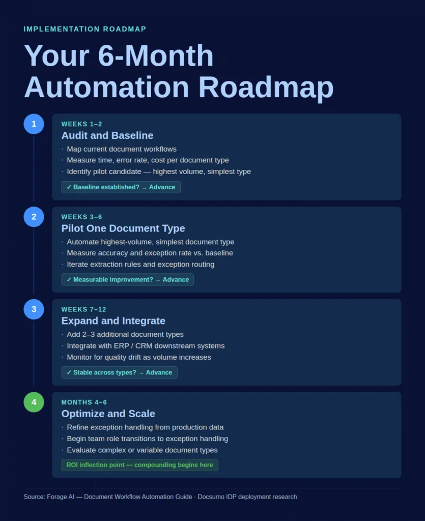 6 month automation roadmap