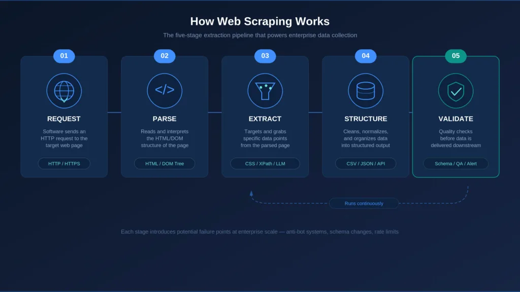 How web scraping works