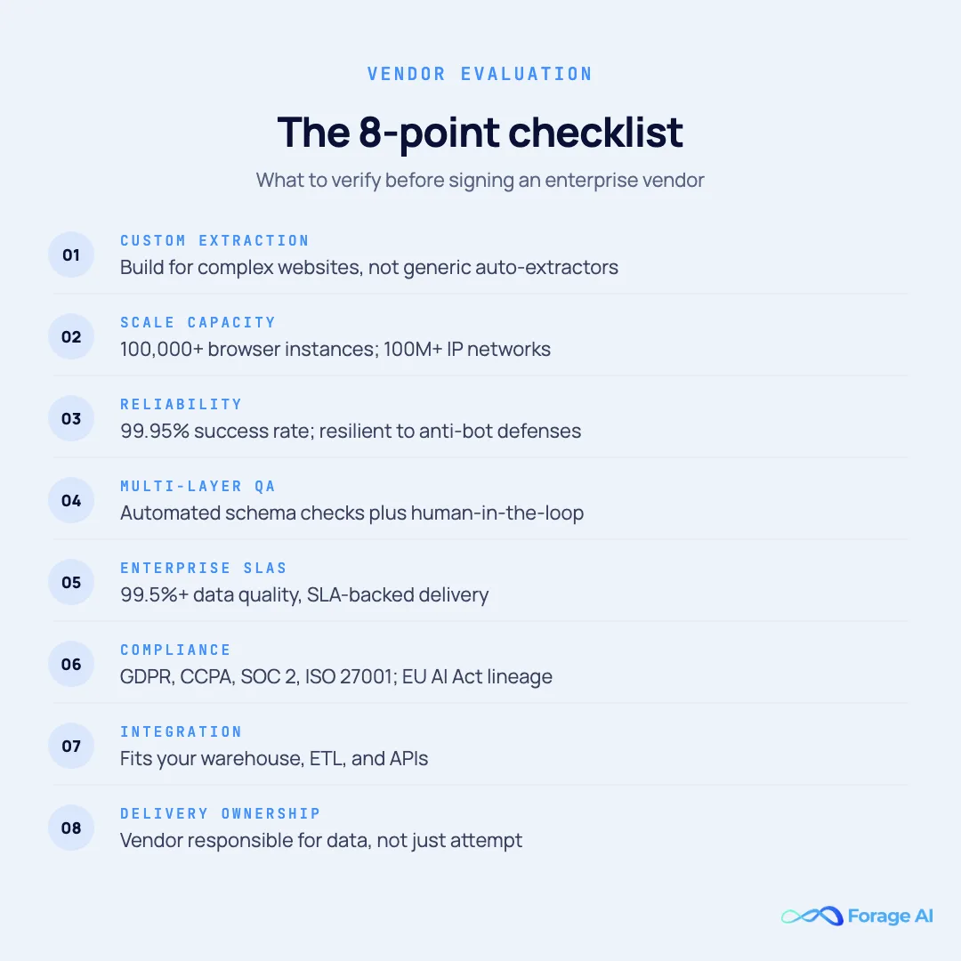 An eight-point enterprise web scraping vendor evaluation checklist covering custom extraction, scale, reliability, QA, SLAs, compliance, integration, and delivery responsibility.
