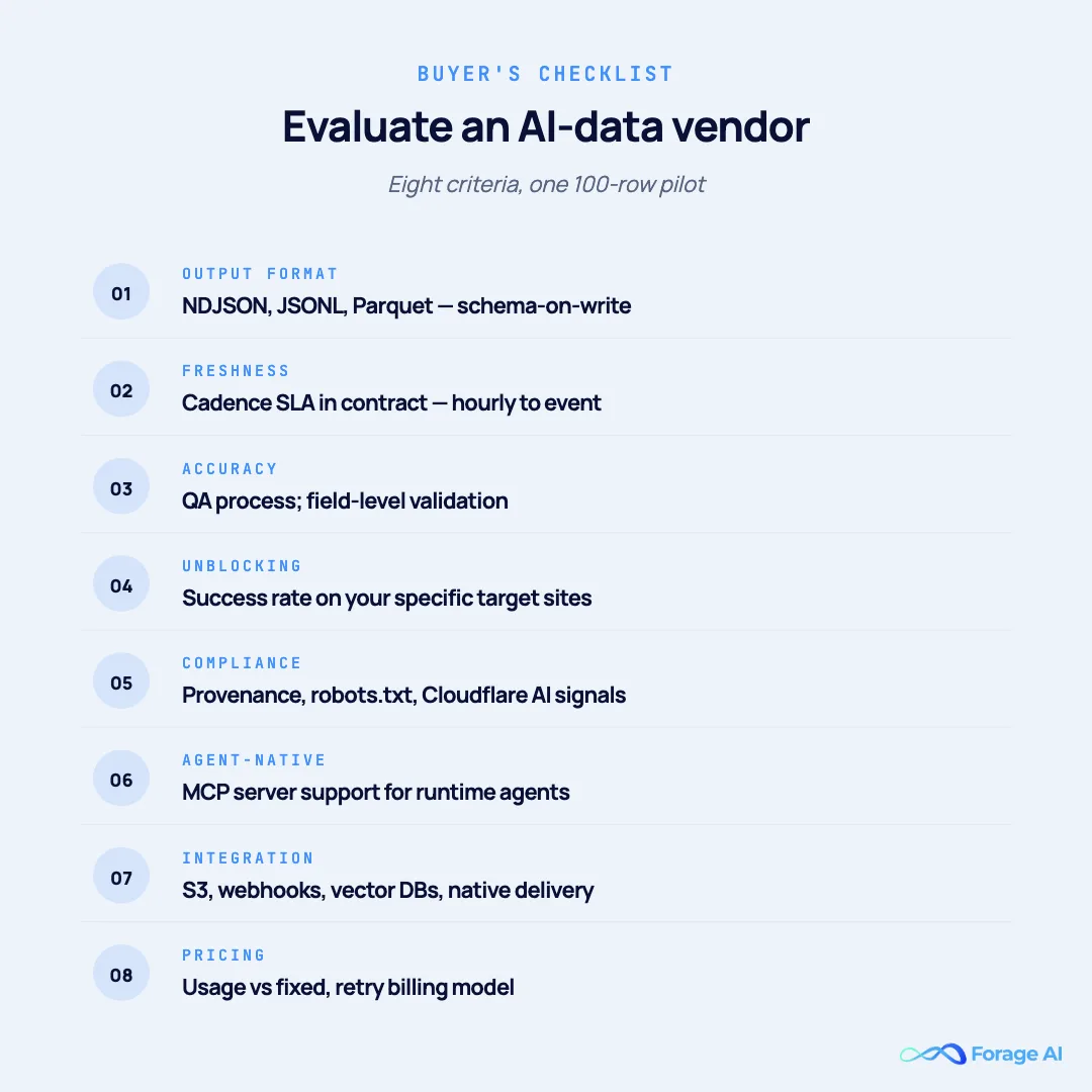 Eight-criterion buyer's checklist for evaluating an AI-data web scraping vendor in 2026: output format, freshness, accuracy, unblocking, compliance, agent-native access, integration, and pricing.
