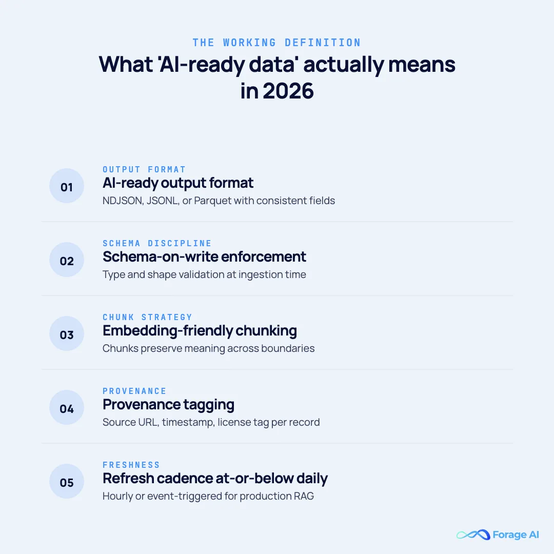 Five attributes of AI-ready data in 2026: AI-ready output format, schema-on-write enforcement, embedding-friendly chunking, provenance tagging, and refresh cadence below daily for RAG pipelines.