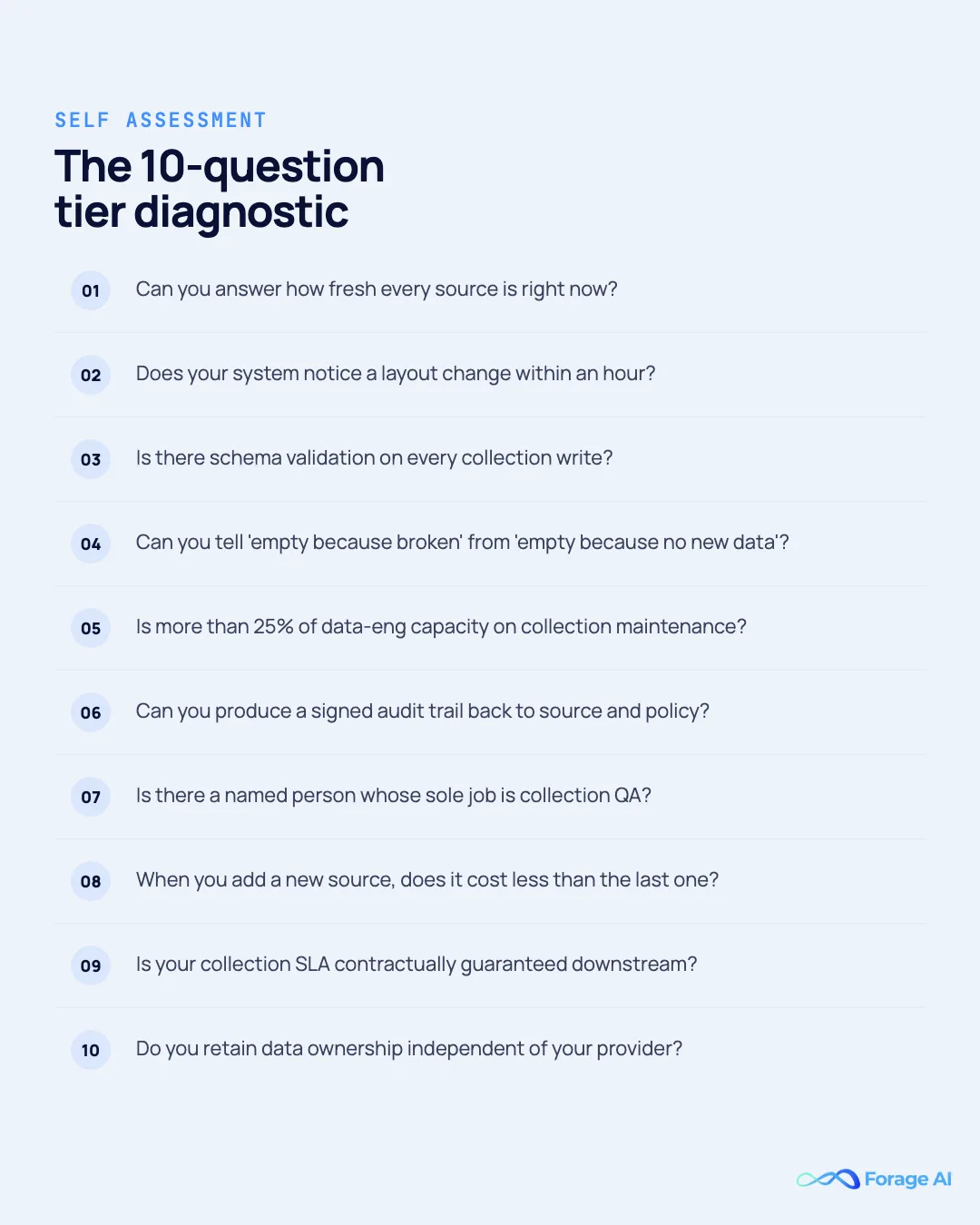 The 10-question tier diagnostic. Ten yes/no questions covering freshness visibility, schema validation, maintenance share, audit trail, and source-add cost trajectory.