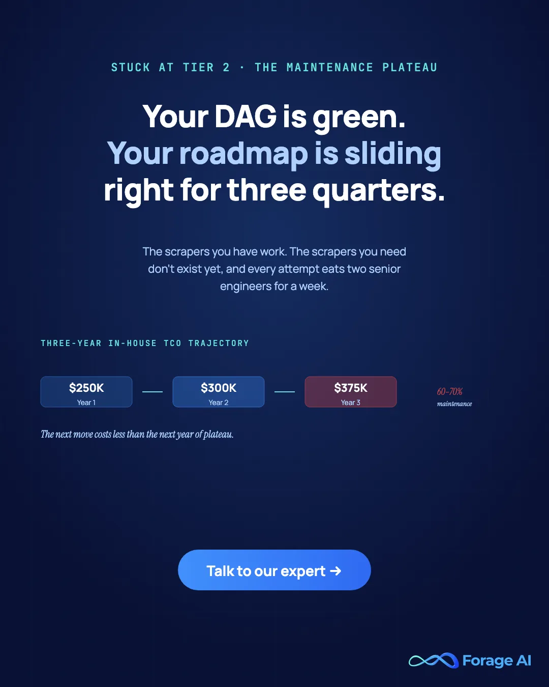 Stuck at Tier 2, your DAG is green and your roadmap is sliding right for three quarters. The next move costs less than the next year of plateau. Talk to our expert.