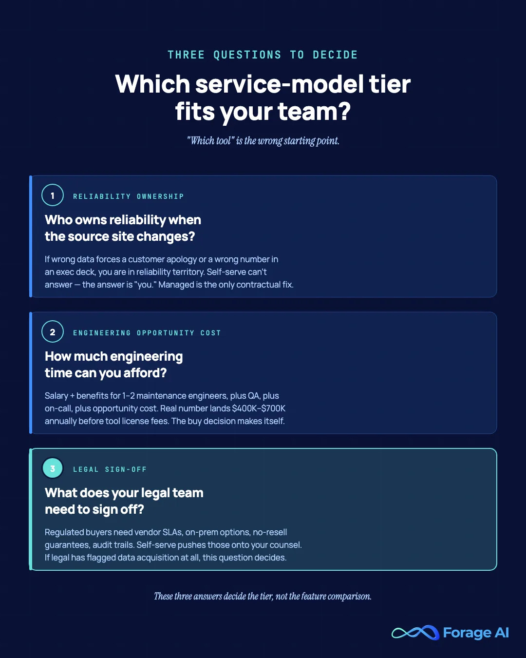 Three questions that decide which service-model tier fits your team: who owns reliability, how much engineering time you can spend on extraction, and what your legal team needs to sign off