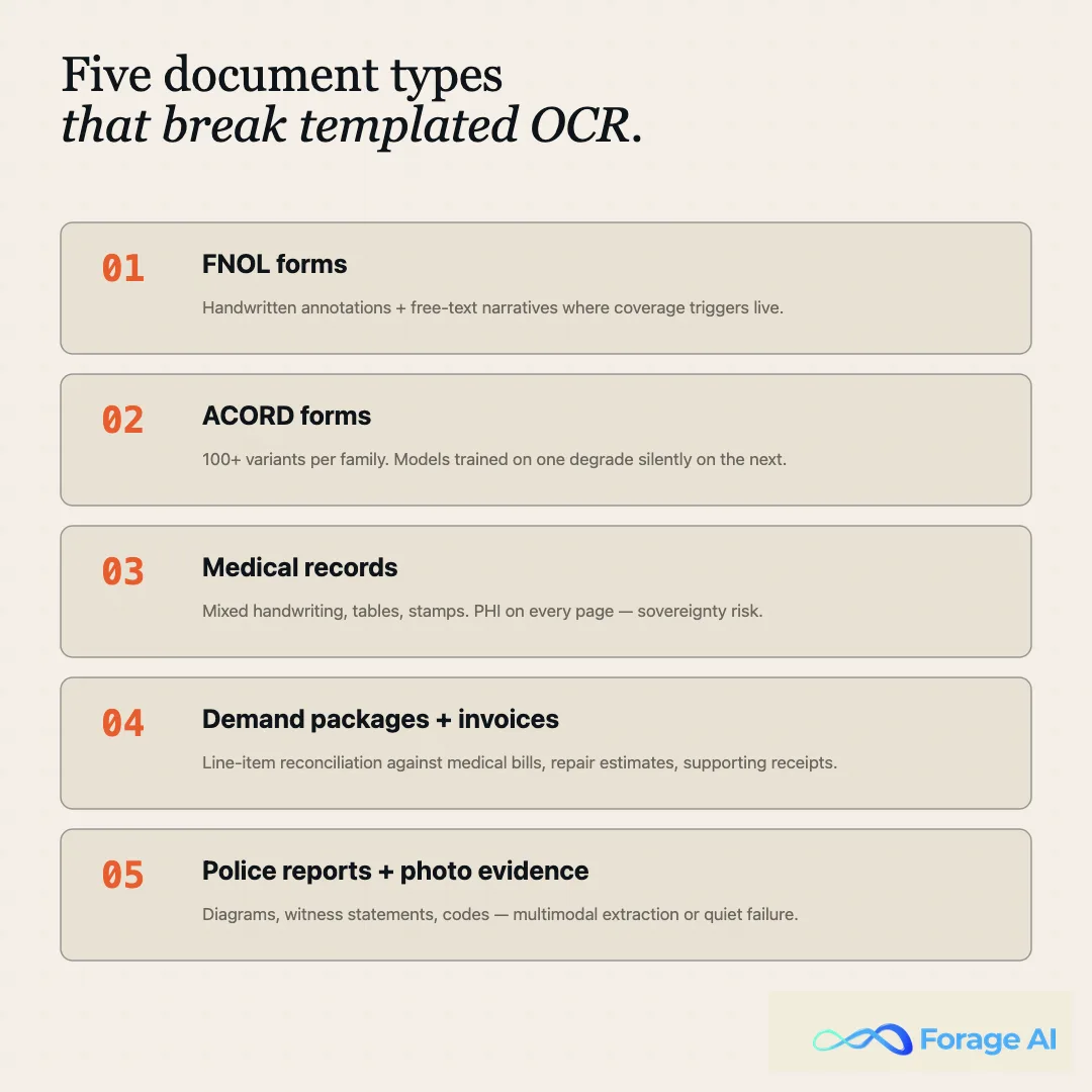 Five document types that break templated OCR in claims processing: FNOL, ACORD variants, medical records, demand packages and invoices, and police reports with photo evidence.