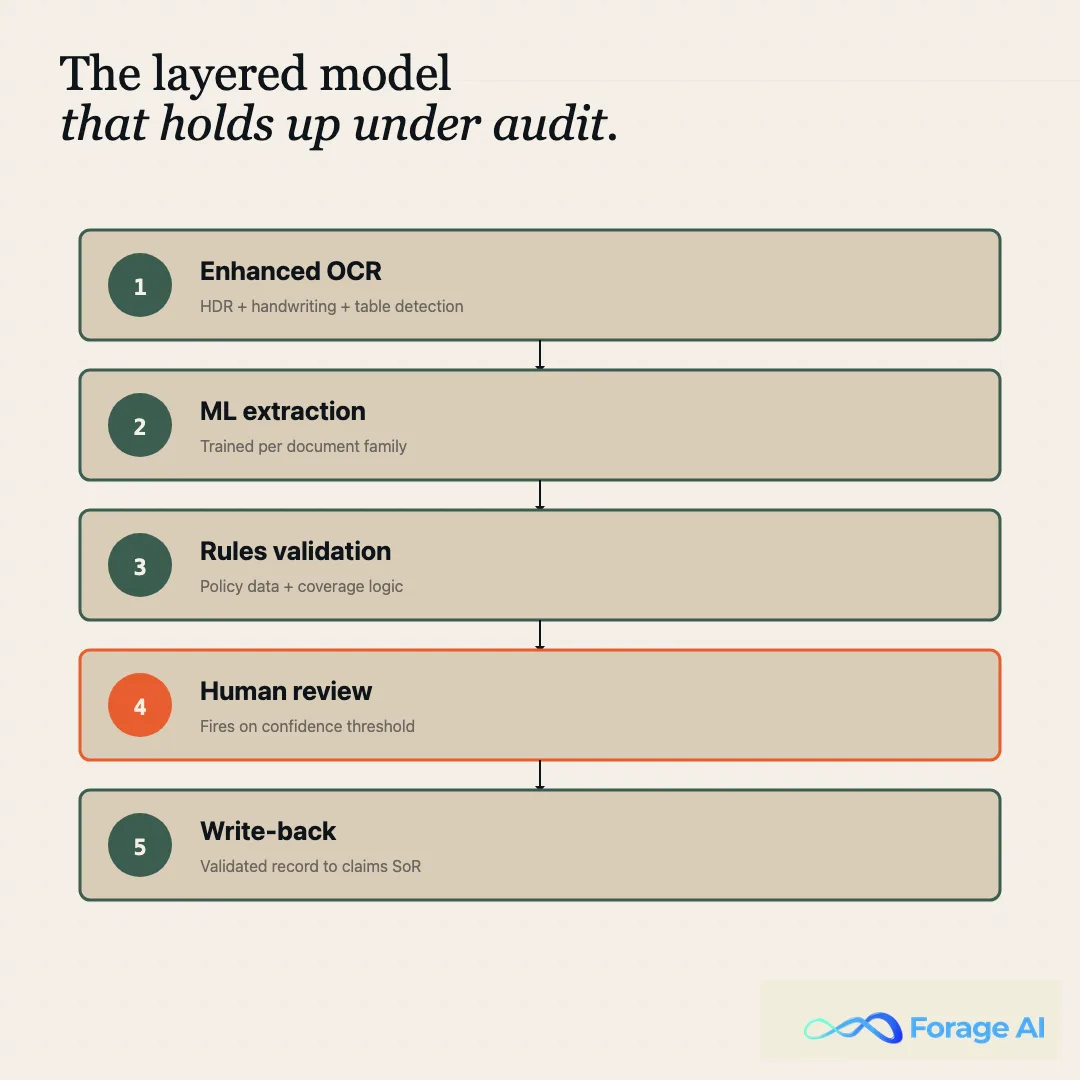 Flow diagram of layered claims extraction QA: enhanced OCR feeding ML extraction, then rules validation, then human review for exceptions, with write-back into the claims system.