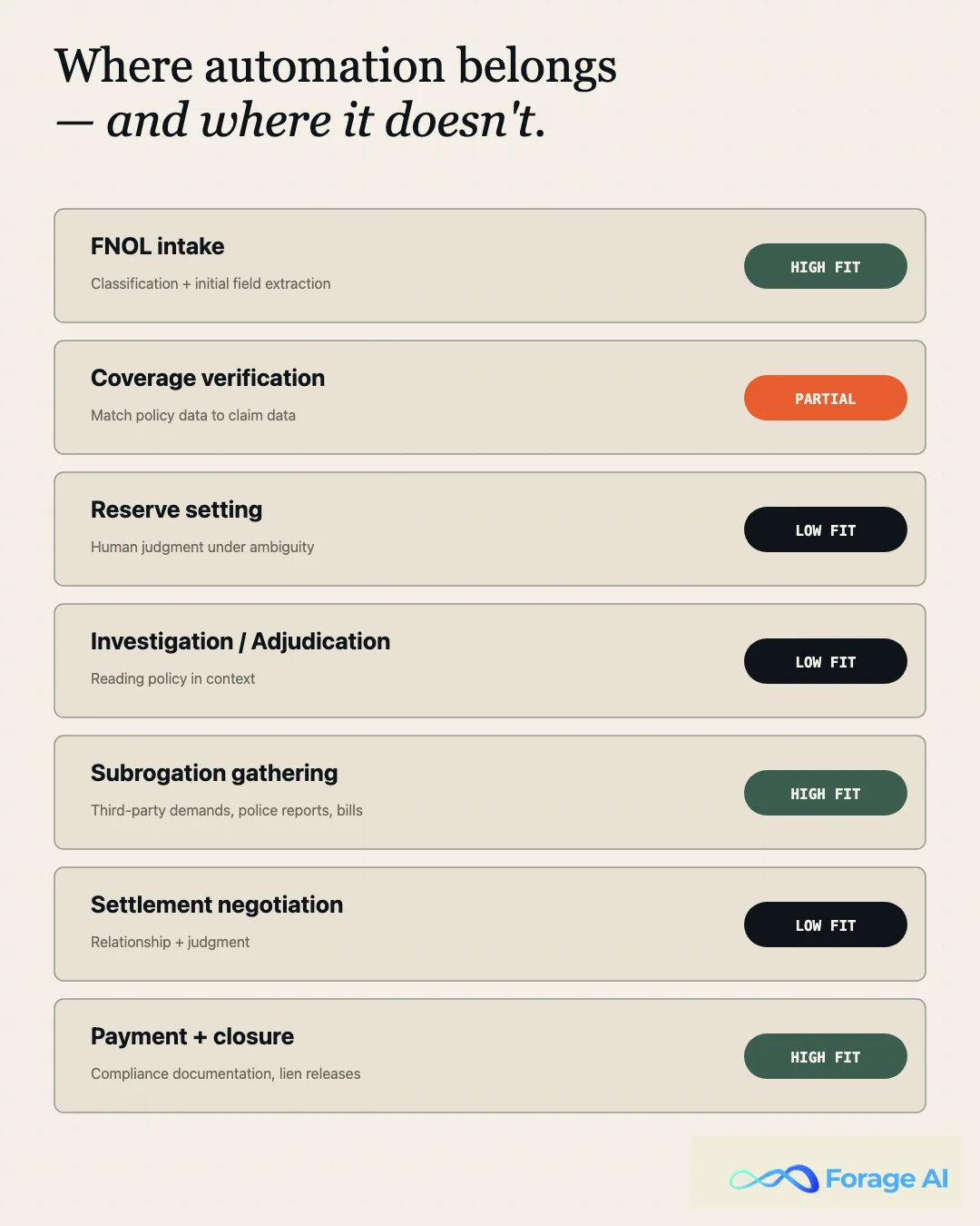 Lifecycle map showing where automation belongs in the claims lifecycle: FNOL intake, coverage verification, subrogation gathering, and payment or closure are high-fit; adjudication and reserve setting are low-fit.
