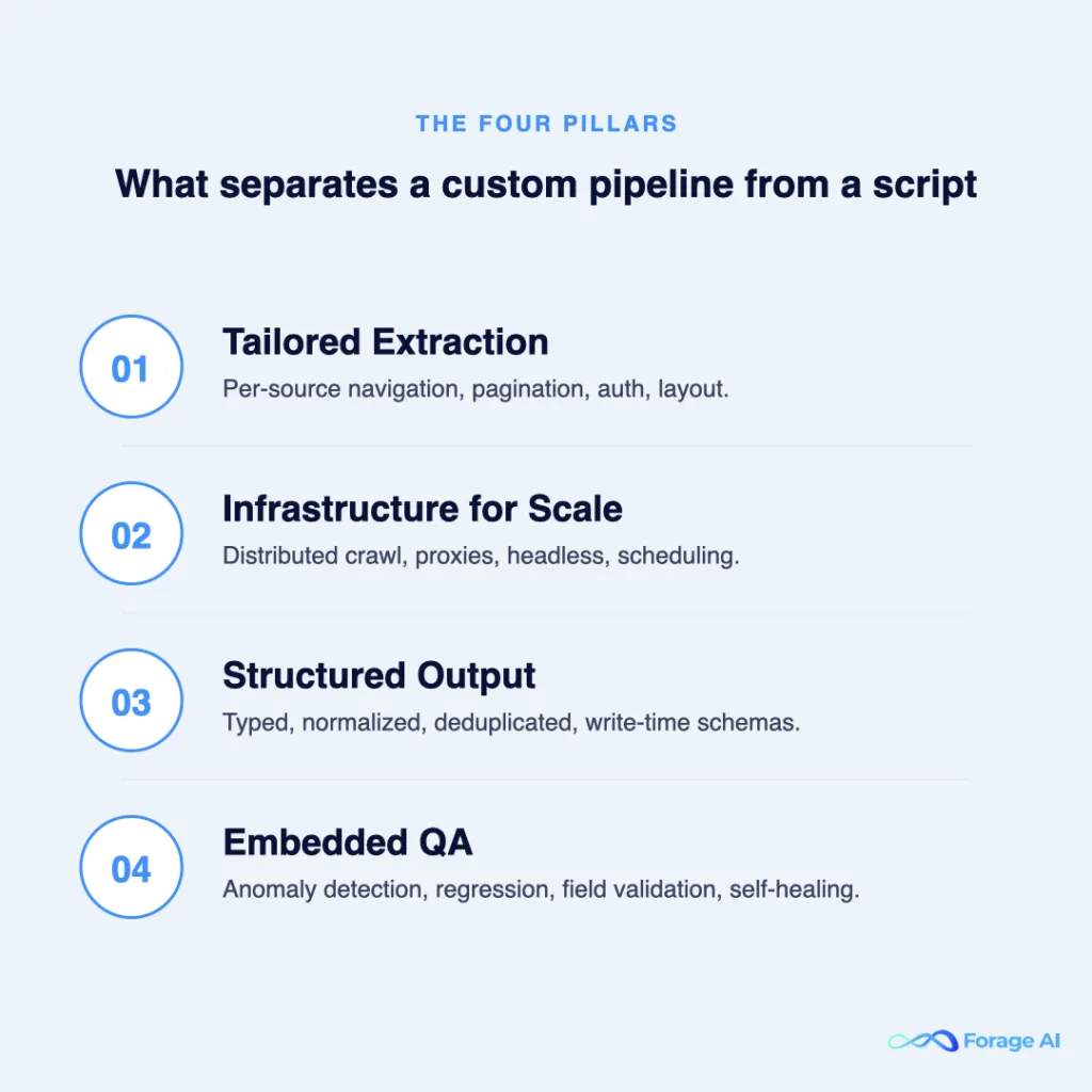 Visualization of the four pillars of a custom web scraping pipeline.