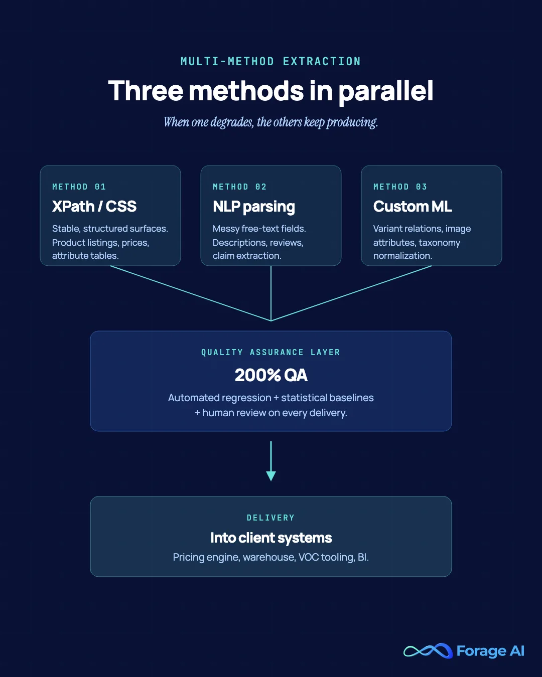 Diagram of multi-method extraction in a managed ecommerce data pipeline, XPath, NLP, and ML models running in parallel feed into a QA layer before delivery.