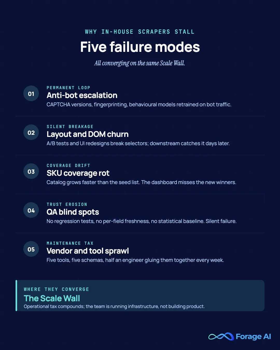 Diagram of the five failure modes of in-house ecommerce scraping programs, anti-bot escalation, layout churn, SKU rot, QA blind spots, and vendor sprawl, converging on the Scale Wall.