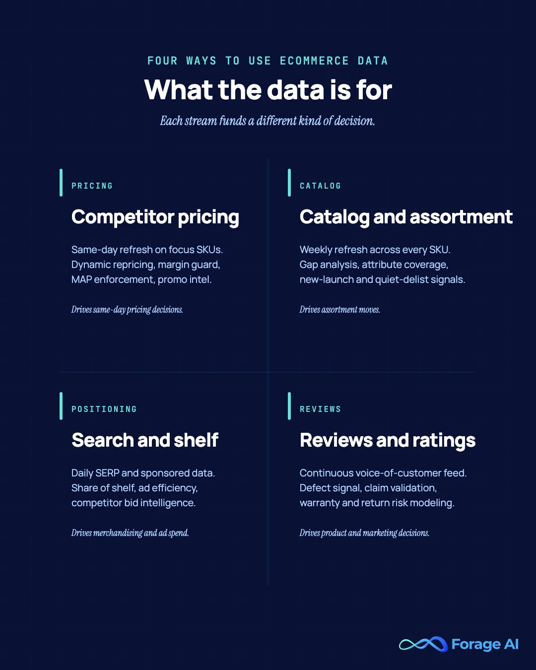 Four-quadrant diagram of the data types delivered by ecommerce data scraping, pricing, catalog and assortment, positioning, and reviews, with the business outcome each one drives.