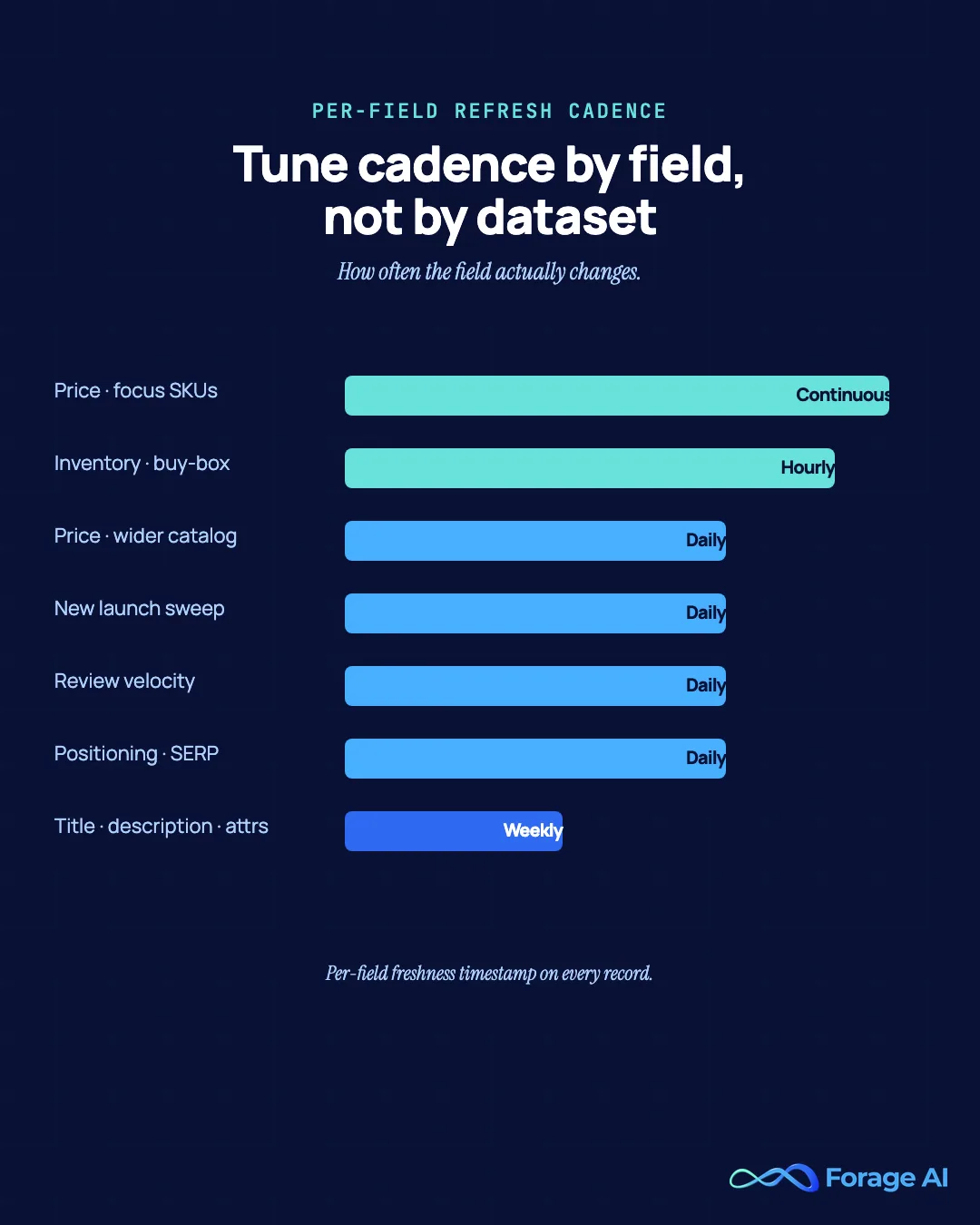 Bar chart showing per-field refresh cadences in a managed ecommerce data pipeline, pricing and inventory refresh continuously while titles and attributes refresh weekly.