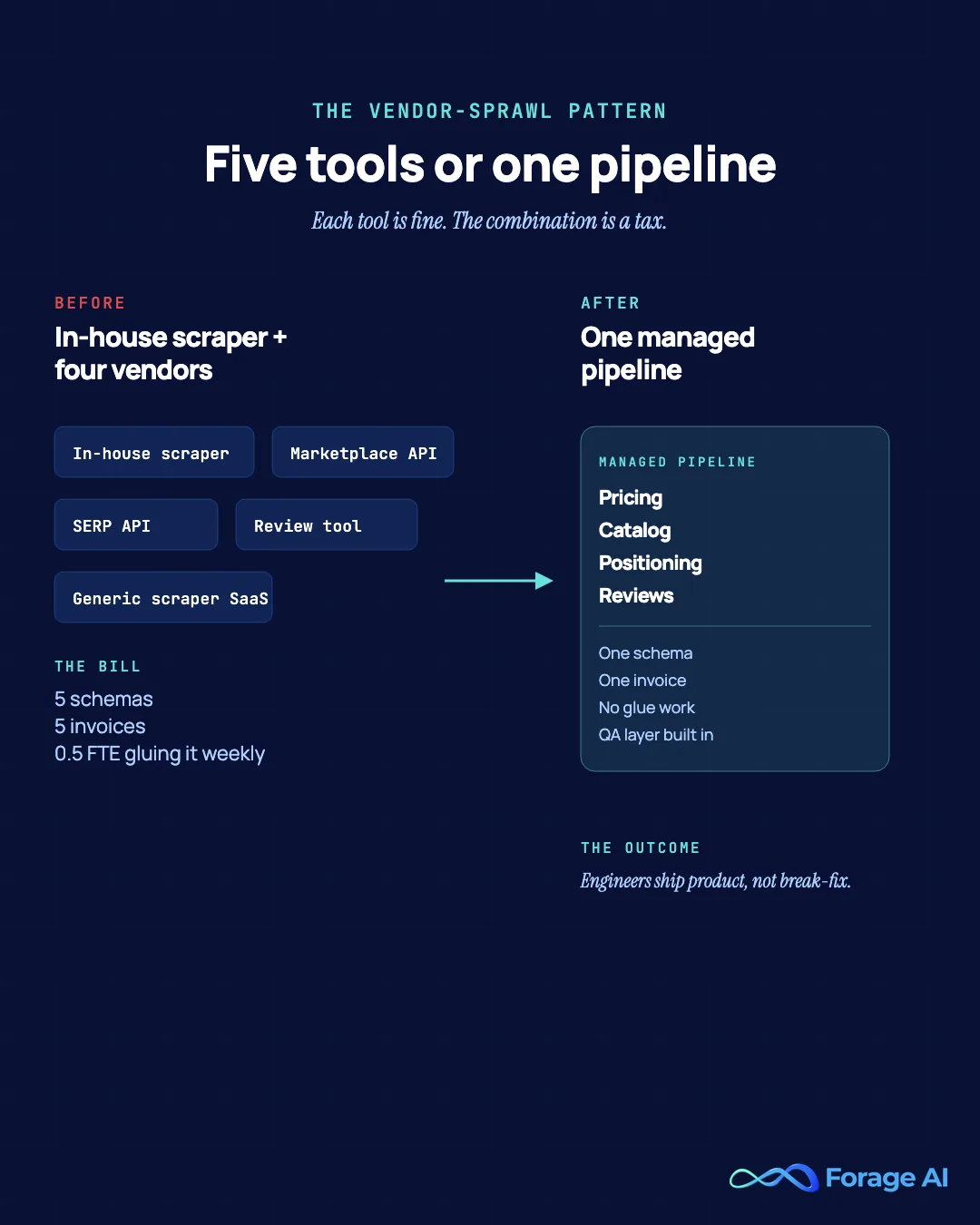 Illustration of the vendor-sprawl pattern in in-house ecommerce scraping, multiple tools, schemas, and invoices versus a single managed pipeline.