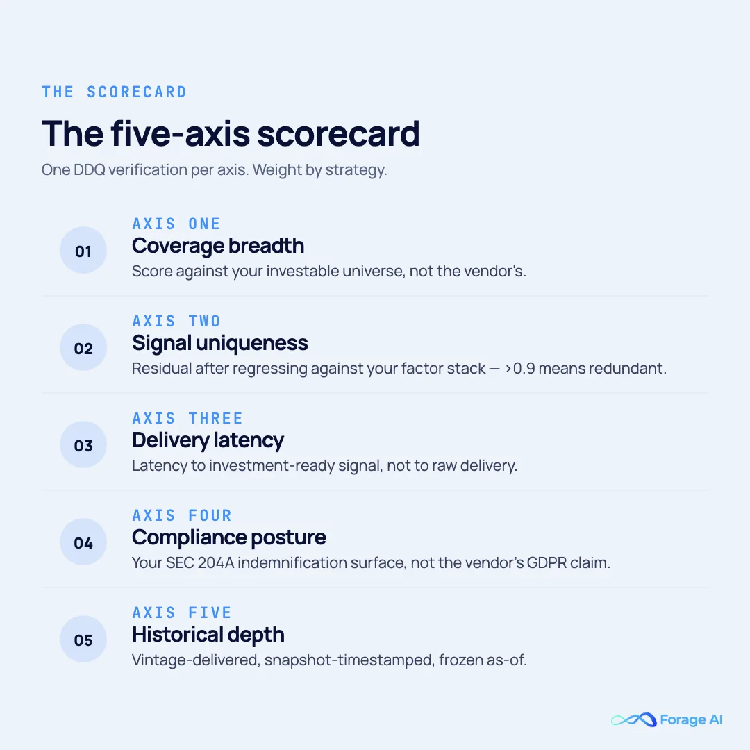 Forage AI five-axis scorecard for evaluating alternative data providers, listing Coverage, Uniqueness, Latency, Compliance, and Historical Depth with one DDQ verification question per axis.