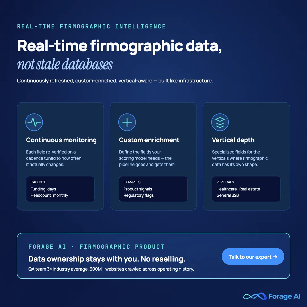 Promotional banner for Forage AI's real-time firmographic data product, continuous monitoring, custom enrichment, and vertical depth across healthcare, real estate, and general firmographic datasets.