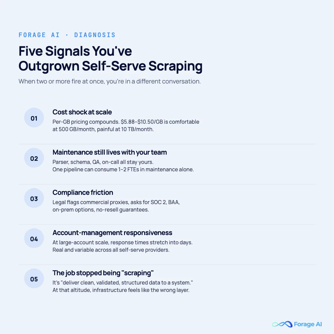 Five signals enterprises have outgrown self-serve scraping: cost shock at scale, maintenance still on your team, compliance friction, account-management responsiveness, and the job is data not scraping