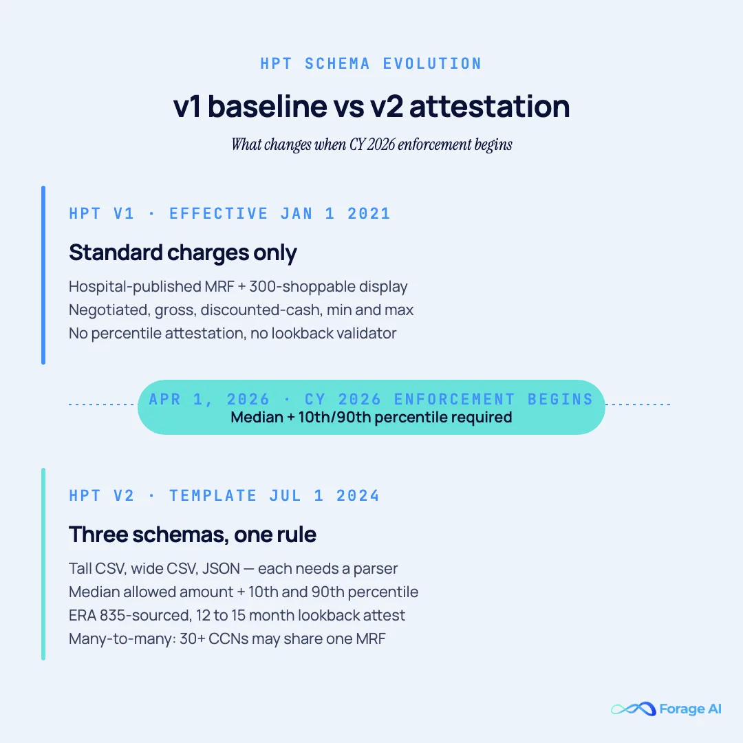 HPT v1 vs v2 comparison for healthcare data extraction: v1 standard-charges baseline since January 2021 versus v2 three-schema attestation with median and 10th/90th percentile required from April 1, 2026.