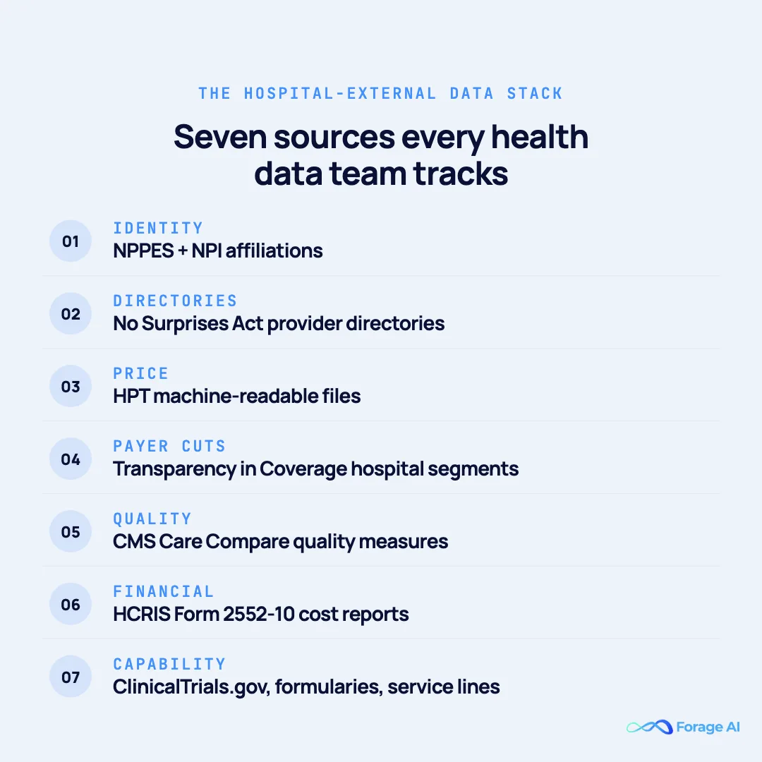 Seven public sources health-data teams track for healthcare data extraction: NPPES identity, NSA directories, HPT MRFs, Transparency in Coverage cuts, Care Compare quality measures, HCRIS cost reports, ClinicalTrials.gov and capability signals.