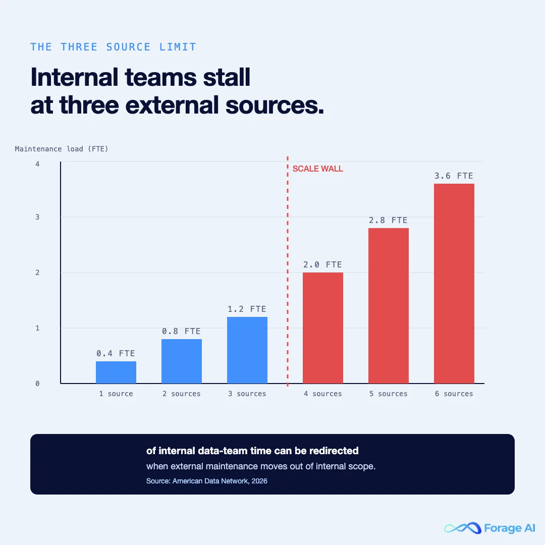 Maintenance load by external source count, chart showing the Scale Wall at three sources, where FTE drag exceeds team capacity.