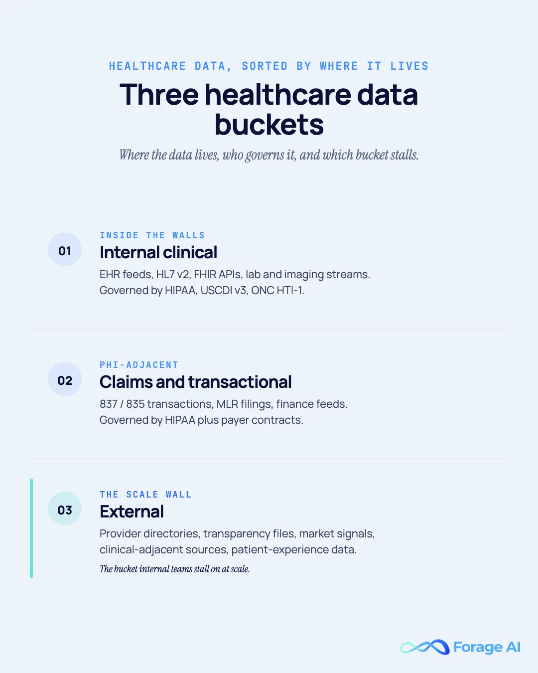 The three healthcare data buckets, internal clinical, claims/transactional, and external, with the external bucket flagged as the Scale Wall surface.
