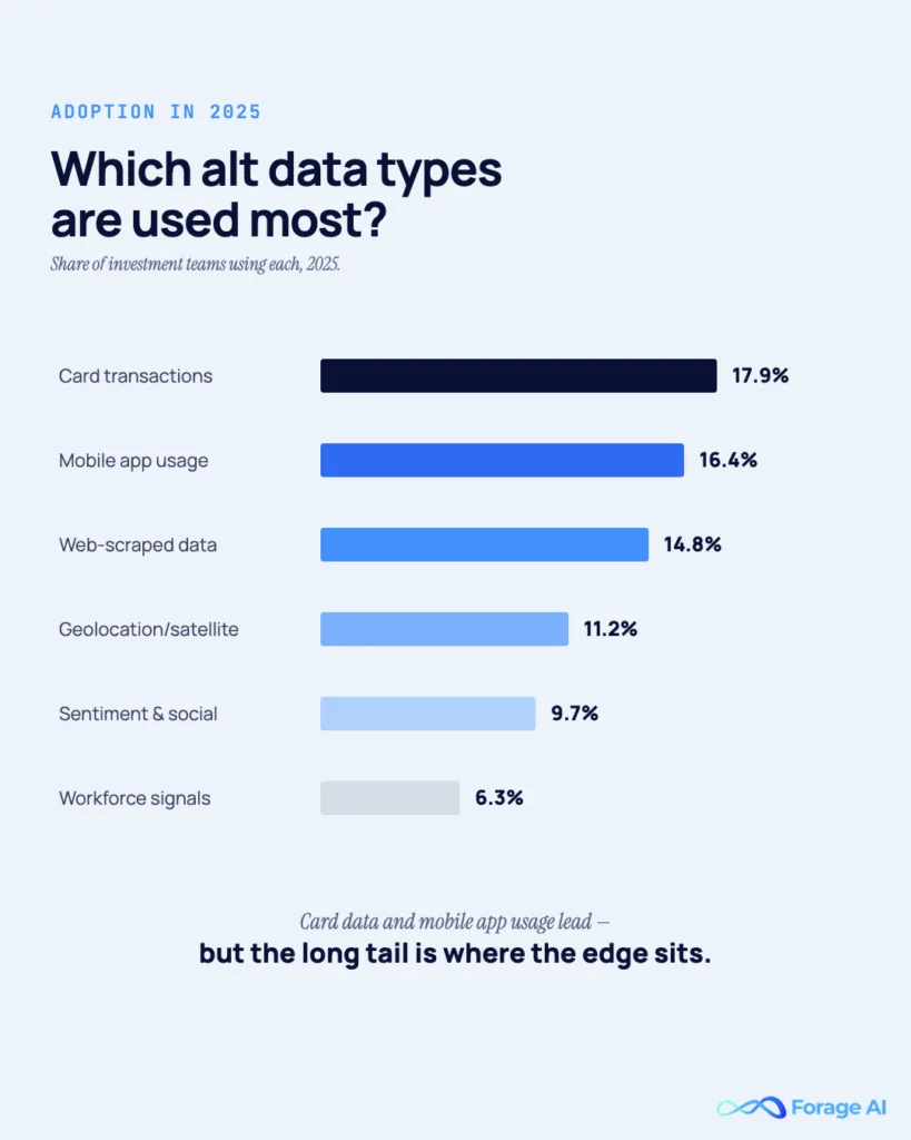 Image #4: Which alt data types are used most?

Alt text: Horizontal bar chart of alt data adoption rates: card transactions 17.9%, mobile app usage 16.4%, web-scraped 14.8%, geolocation 11.2%, sentiment 9.7%, workforce 6.3%.