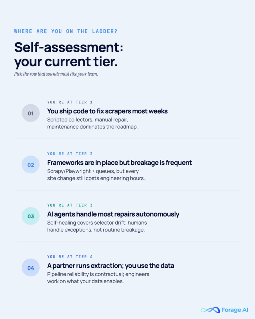 Image #10, Self-assessment: your current tier

Alt text: Diagnostic framework: pick the row that matches your team to identify your current maturity tier.