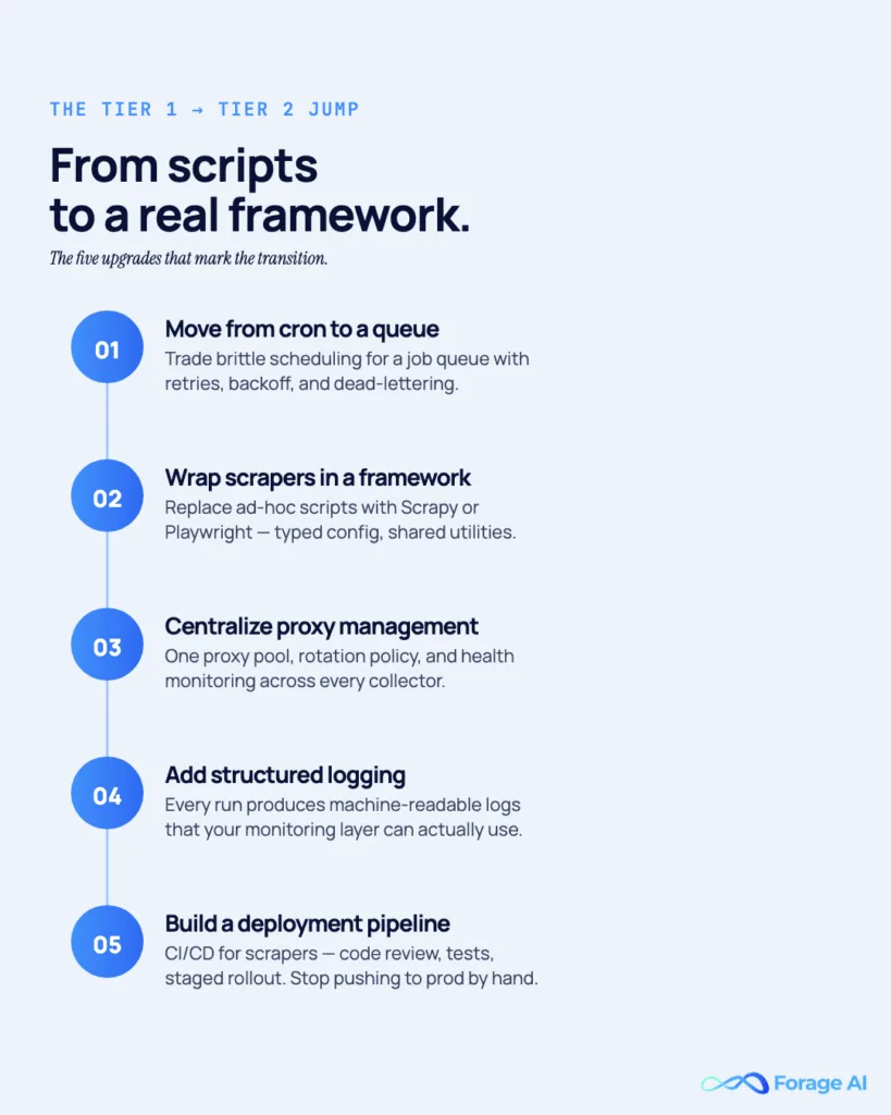 Image #3, From scripts to a real framework

Alt text: Five-step process flow: cron→queue, framework wrap, centralized proxies, structured logging, deployment pipeline.