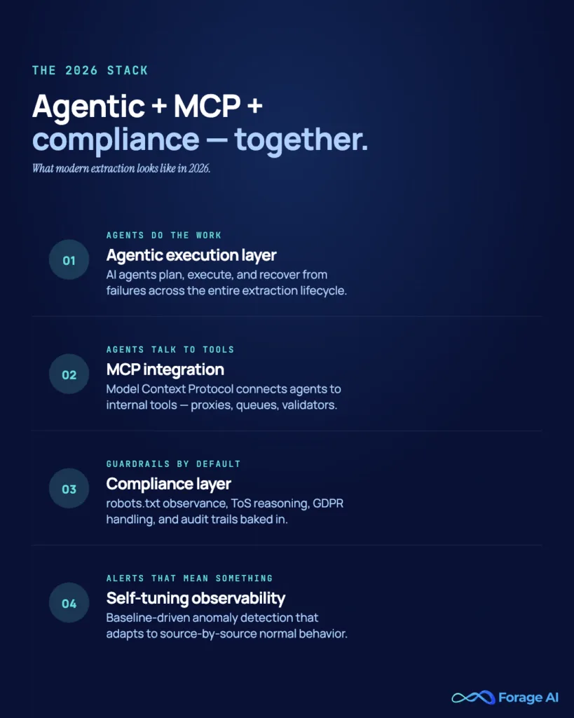 Image #9, The 2026 extraction stack

Alt text: Four-layer 2026 stack: agentic execution, MCP integration, compliance, self-tuning observability.