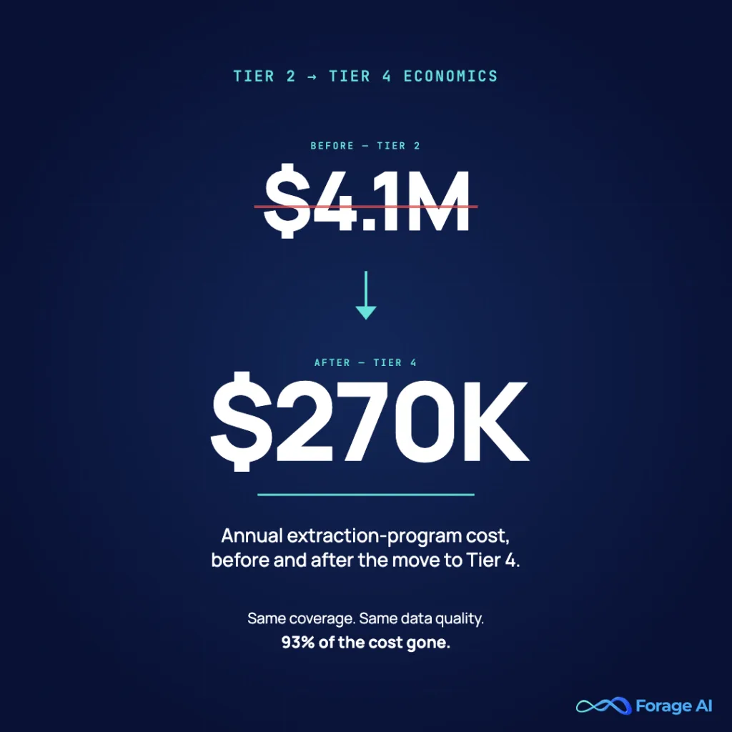 Image #8, $4.1M → $270K, Tier 2 to Tier 4 ROI

Alt text: Stat card: extraction-program annual cost dropped from $4.1M to $270K after moving from Tier 2 to Tier 4.
