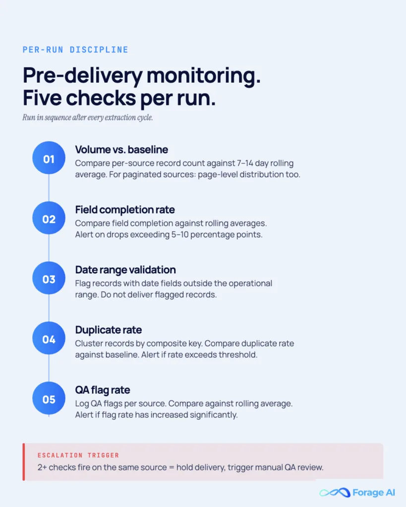 Image #8, Pre-delivery monitoring: five checks per run

Alt text: Five-step monitoring protocol with escalation trigger.