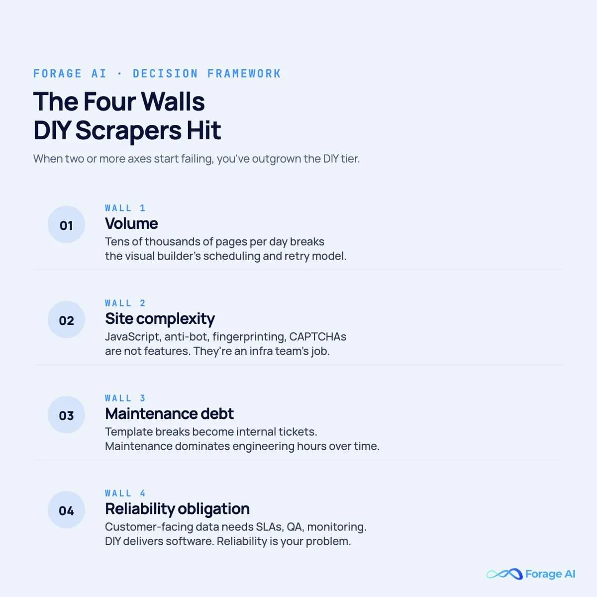 The four walls DIY scrapers like Octoparse hit at scale, volume, site complexity, maintenance debt, and reliability obligation, and why crossing two means a different category of tool.