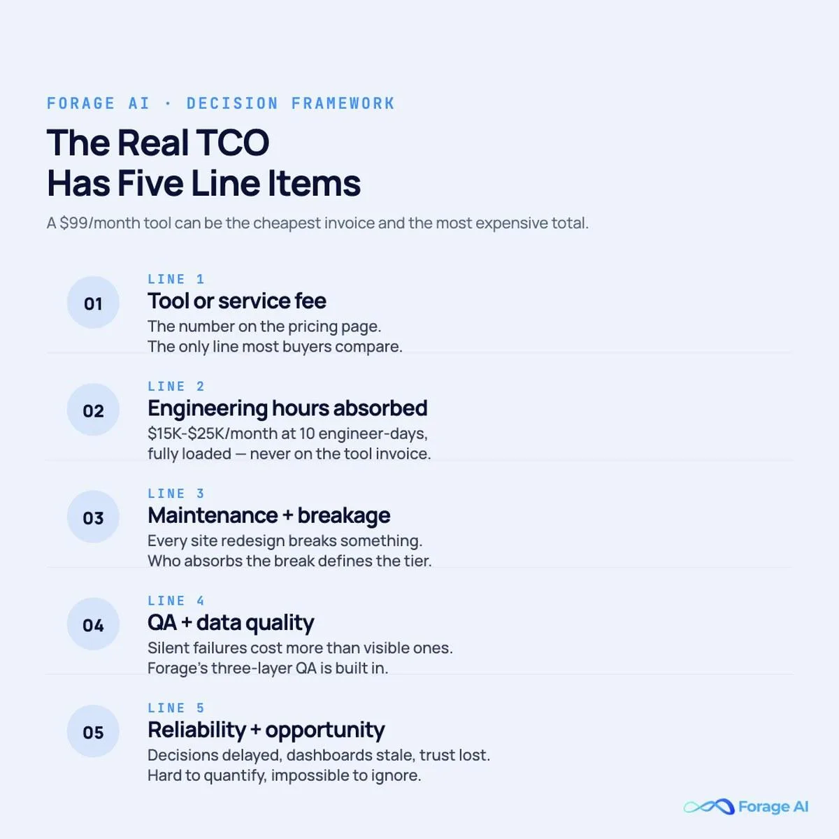 The five real cost lines for web data extraction, vendor fee, engineering hours, maintenance and breakage, QA and data quality, reliability and opportunity cost, and how each tier shifts which side of the bill you pay.