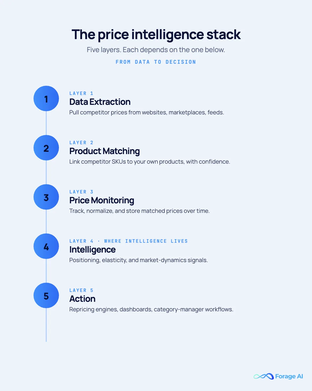 Vertical diagram of the price intelligence capability stack with five numbered layers, data extraction, product matching, price monitoring, intelligence, and action.