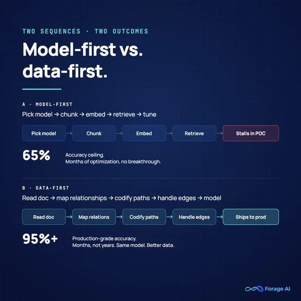 Two Sequences. Two Outcomes., model-first stalls in POC; data-first ships to production-ready 95%+ accuracy.