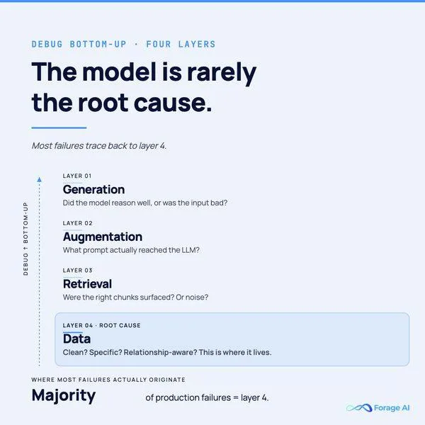 Four debug layers for failing RAG pipelines: Generation, Augmentation, Retrieval, Data, the majority of production failures trace to Layer 4 (Data).