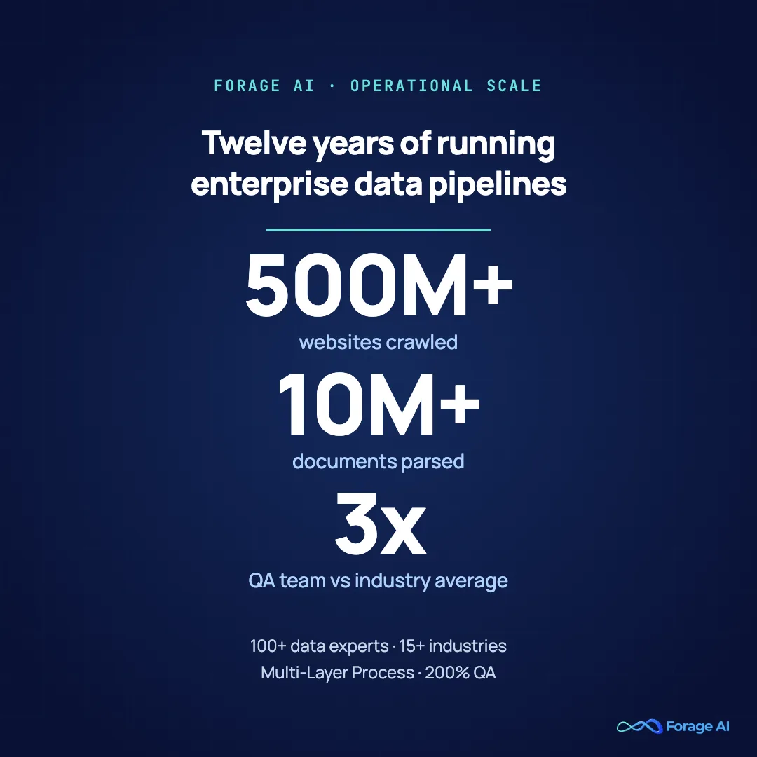 Stat card ,  Forage AI operational proof points for enterprise web scraping: 500M+ websites crawled, 10M+ documents parsed, 3x industry-average QA team, 12+ years of experience.