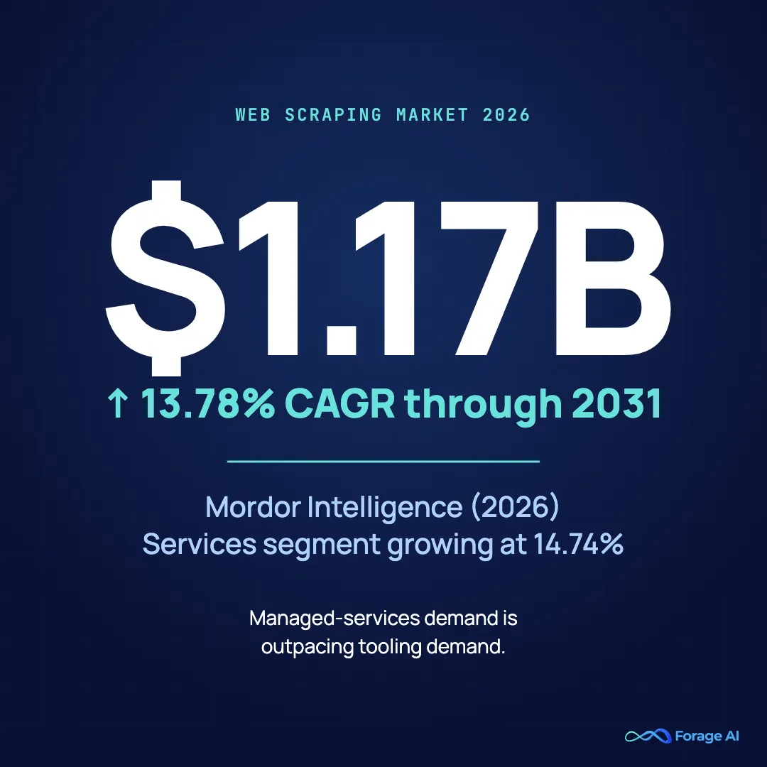 Stat card ,  Web scraping market reaches $1.17B in 2026 with 13.78% CAGR per Mordor Intelligence, with services segment growing faster than software.