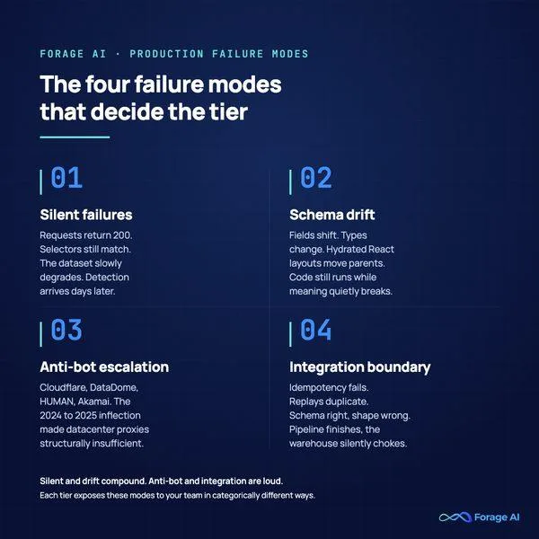 Four failure modes in production web scraping: silent failures, schema drift, anti-bot escalation, integration boundaries