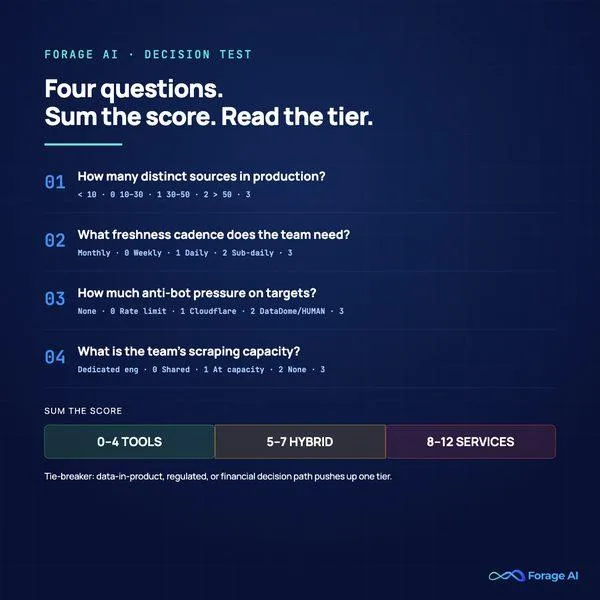 Four-question decision test for choosing between web scraping tools and services