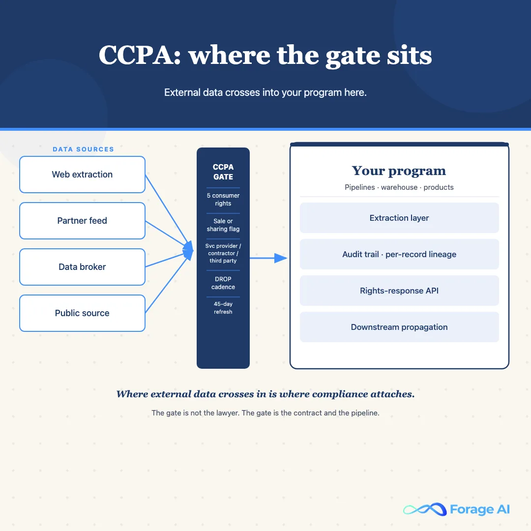 CCPA compliance gate diagram, where external data sources enter your program