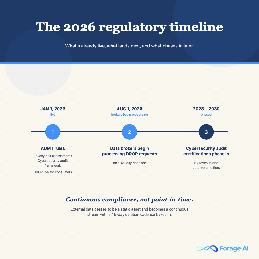 CCPA 2026 regulatory timeline: ADMT rules Jan 2026, data brokers DROP processing Aug 2026, cybersecurity certifications 2028-2030