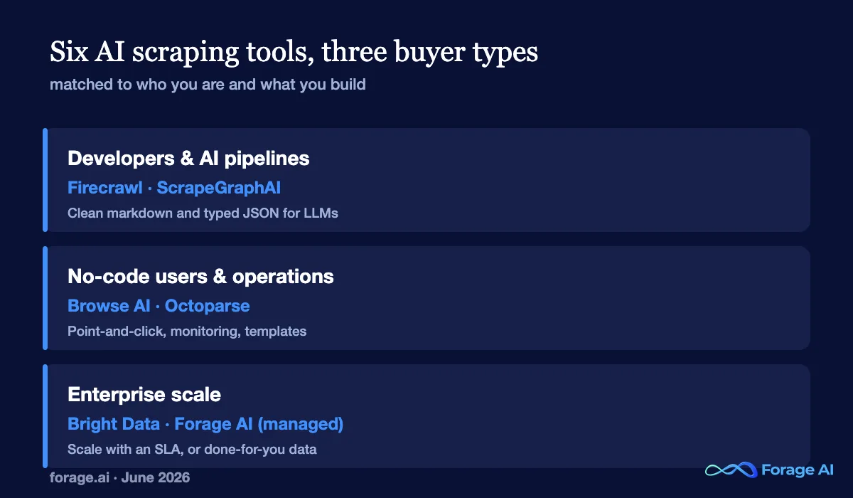 Six AI web scraping tools grouped into three categories.