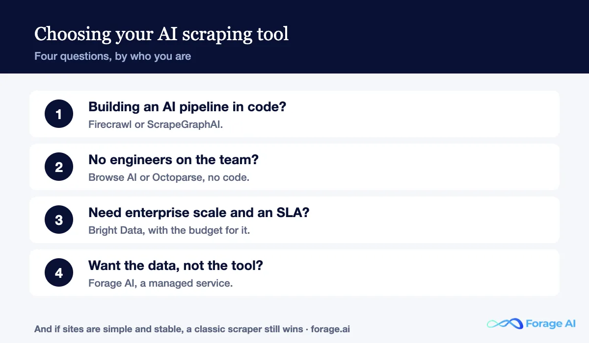 How to choose an AI web scraping tool by buyer type.
