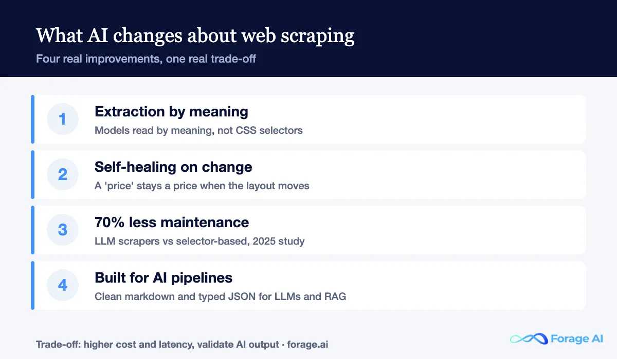 Four ways AI improves web scraping.